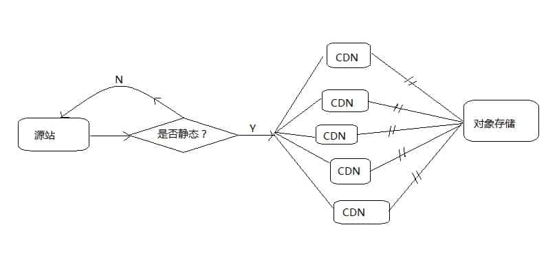 七牛CDN与对象存储的工作流程