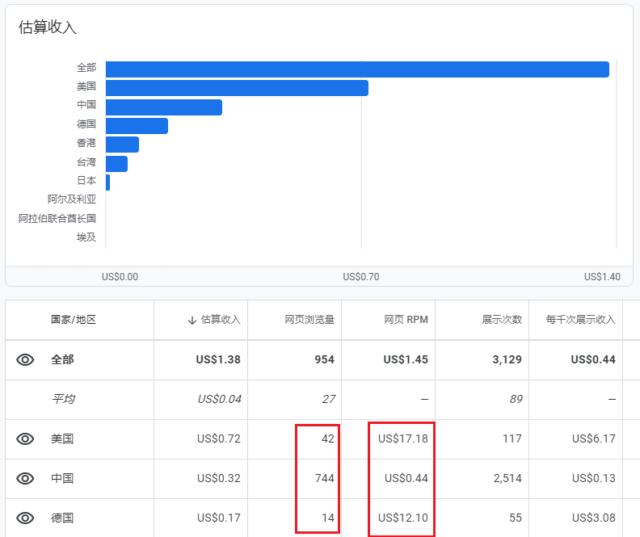 Google Adsense 收入数据