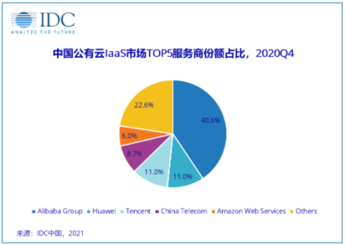 中国公有云IDC厂商市场占有率
